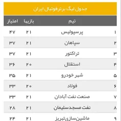 فاصله گذاری اجتماعی فقط فاصله امتیازی پرسپولیس❤❤ با تاسیو