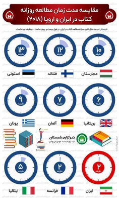 مقایسه مدت زمان مطالعه روزانه کتاب در #ایران و اروپا