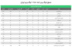 جدول رده‌بندی لیگ‌برتر در پایان دیدار های هفته هفدهم