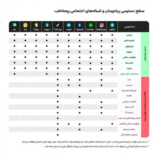 میزان دسترسی پیامرسانهای مختلف داخلی و خارجی به اطلاعات گ