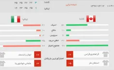 ♨ ️لیگ ملت های والیبال 2018؛ شکست لاجوردی پوشان مقابل کان