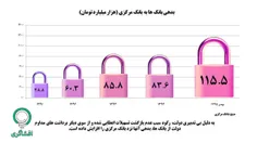 افزایش بی‌سابقه بدهی بانکها به #بانک_مرکزی در #دولت_روحان