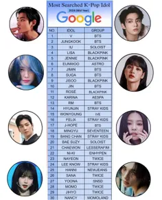 *بیشترین سرچ K-pop idols در Google در سراسر جهان (اواسط س