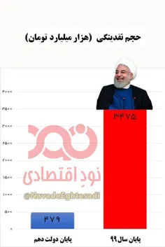 📊 ایجاد ۳۰۰۰ هزار میلیارد تومان نقدینگی توسط دولت روحانی 