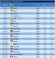 ▪ ️تیم ملی فوتسال ایران در رده پنجم جهان