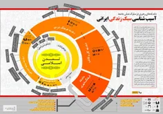 #اینفوگرافیک  آسیب شناسی #سبک_زندگی از دیدگاه رهبری