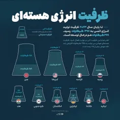 کشورهای مختلف چقدر از برق هسته‌ای استفاده می‌کنند و خواهن