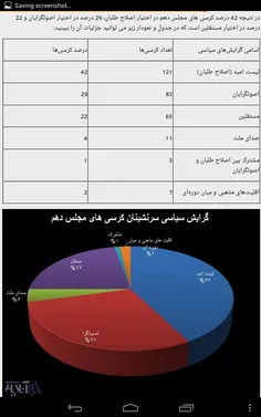 پیروزی اصلاح طلبان و حامیان دولت در انتخابات مجلس دهم