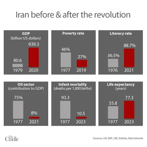 "انقلاب ایران در ۴۴ سالگی: اقتصادی درحال مبارزه با پتانسی
