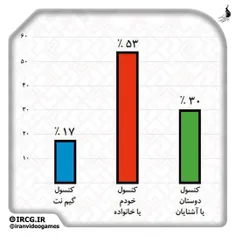 🎮 وضعیت مالکیت ابزار بازی(کنسول)