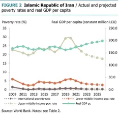 کاهش فقر در دولت شهید رئیسی طبق اعلام بانک جهانی
