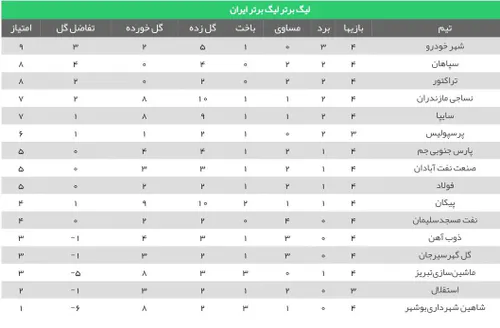 استقلال رو نباید دست کم بگیریم، چون همه ی تیمای ته جدولی 