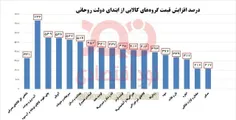 📊 بنزین ۵۰۰۰ تومانی همتی، چه بلایی سر اقتصاد ایران می‌آور