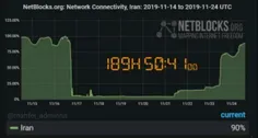 نت‌بلاکس نشان می‌دهد کاربران ایرانسل به طور صد در صد دستر