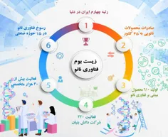 اینفوگرافیک فناوری نانو در ایران 