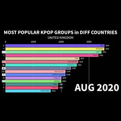 نمودار بهترین گروه های کیپاپ تو سال20۲۰