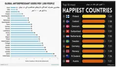 ♦️‌ برای ما اصلا عجیب نیست کشورهایی که بیشترین افسردگی رو