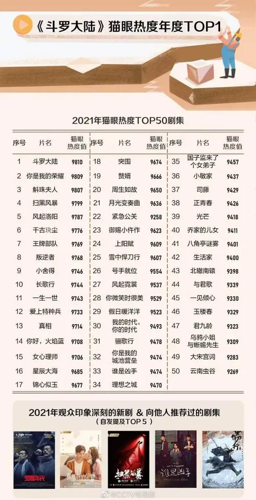 تاپ 50 سریال درام محبوب در Maoyan 2021🎬🏆