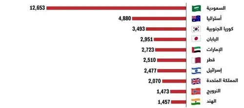 *📊 عربستان سعودی در صدر واردکنندگان تسلیحات آمریکایی/دوشی