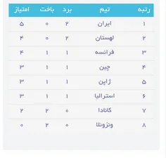 جدول رده بندی والیبال انتخابی با ‌آخیرین تغییرات