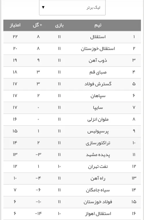 جدول لیگ برتر فوتبال ایران در پایان هفته ۱۱