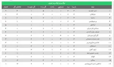 جدول لیگ برتر در پایان هفته سوم