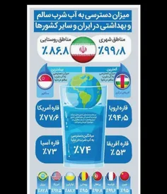 میزان دسترسی به آب شرب در ایران و سایر کشورها
