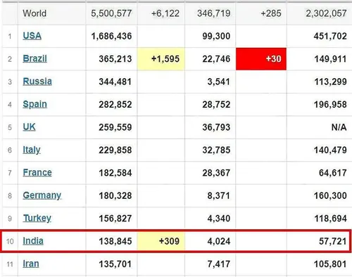 🔴 ایران از میان فهرست ۱۰ کشوری که بیشترین مبتلایان به کرو