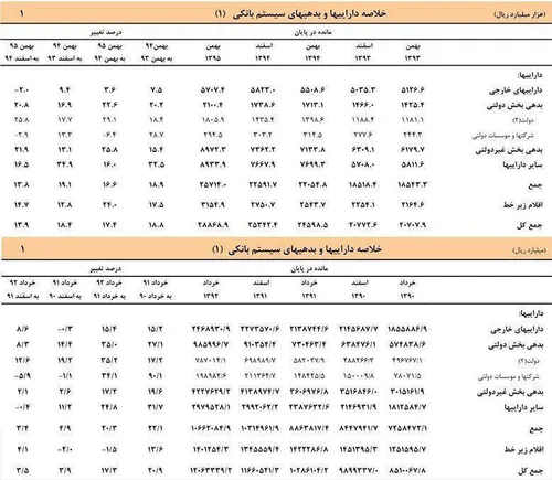 گزارش غیرمحرمانه بانک مرکزی از بدهی دولت