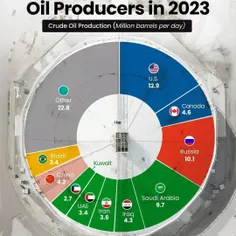 سهم تولید کنندگان نفت در ۲۰۲۳