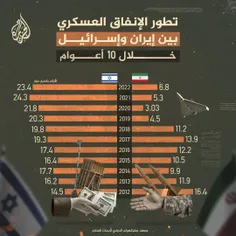 🔺تغییر بودجه‌ی نظامی در ایران و اسرائیل  در طول ۱۱ سال