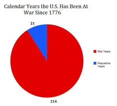 نمودار تندرویی که با ارائه اینکه #آمریکا 214 سال از عمر 2