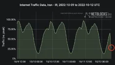 ❌ نت‌بلاکس با انتشار این تصویر اعلام کرد اینترنت در ایران