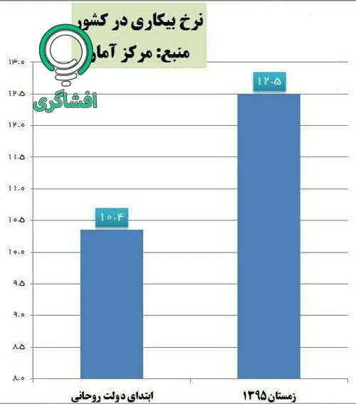 افزایش 2.1 درصدی نرخ بیکاری در دولت روحانی