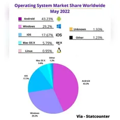 ✅💠 میزان سهم هر سیستم عامل از دنیای فناوری امروز