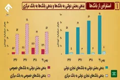 🔹تورمی که مال‎سازی بانک‎ها بر مردم تحمیل می‌کند!