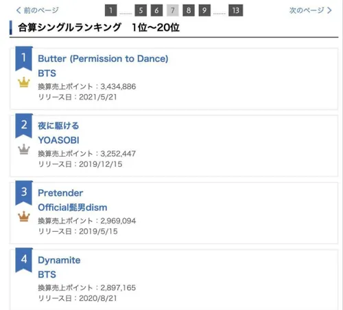 آهنگ "Butter" توسط بی تی اس با کسب 3.43 میلیون امتیاز در 