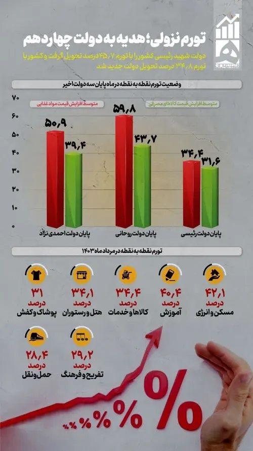 دولت شهید رئیسی درخشید