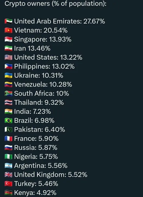 🔴 دارندگان ارزدیجیتال به نسبت جمعیت هر کشور