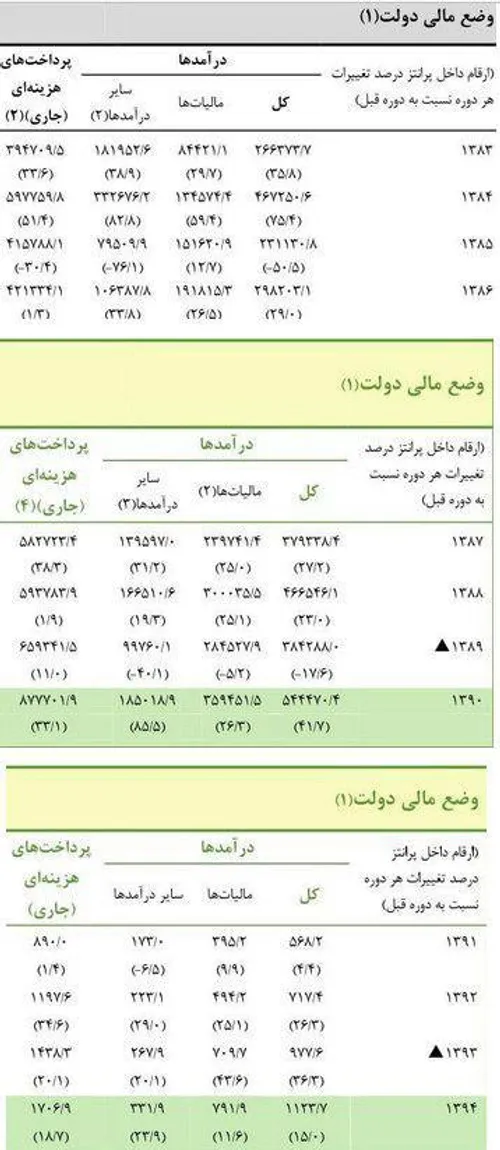 بانک مرکزی سند پُرخرج ترین دولت را منتشر کرد