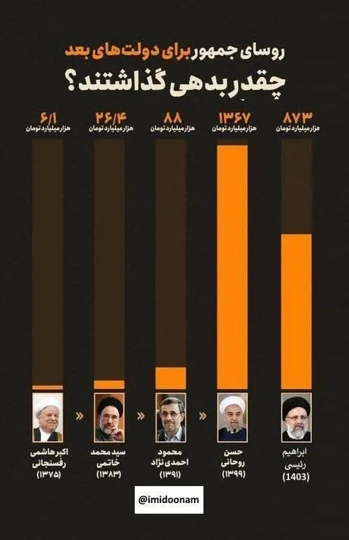 🚨 رسانه های اصلاح طلب از بدهی ۸۰۰ هزار میلیاردی دولت شهید