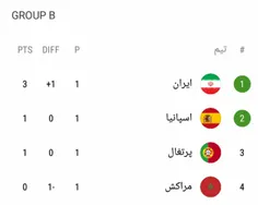 نتایج خوب ایران تا الان در جام جهانی
