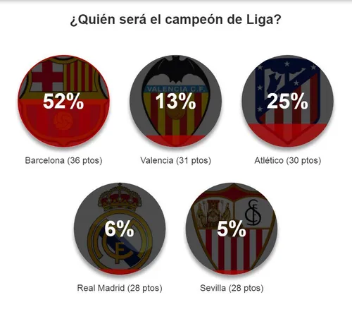 نظرسنجی مارکا چه تیمی قهرمان لالیگا می شود؟