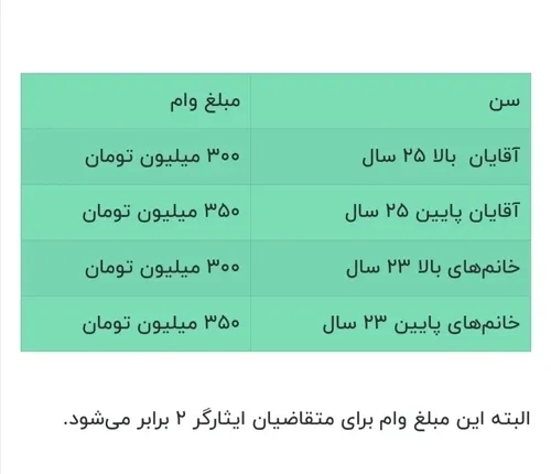 مبلغ وام ازدواج در سال ۱۴۰۳