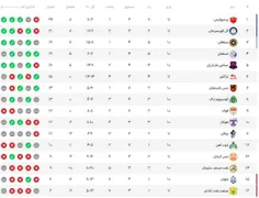 ✅جدول رده‌بندی لیگ برتر پس از پایان مسابقات روز اول هفته 