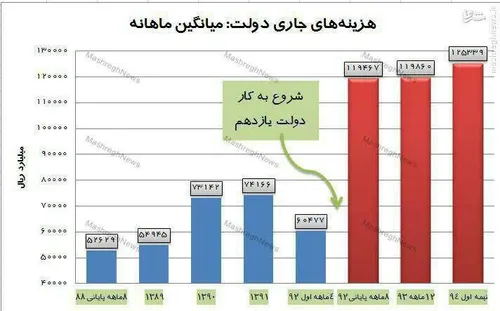 هزینه های جاری دولت یازدهم نسبت به دولت قبل دو برابر شده