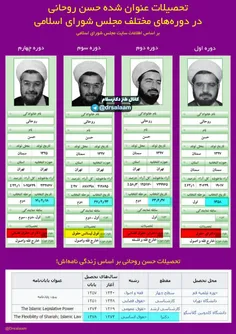 😳 یک اتفاق عجیب: طبق سایت مجلس،روحانی ۲دوره اول مجلس تحصی