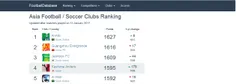 رده بندی باشگاه های فوتبال آسیا در سایت footballdatabase