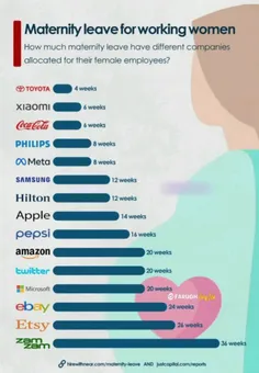 ❌میزان مرخصی زایمان در شرکت های بزرگ جهان!
