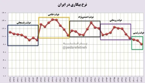 ⭕️دولت شهید رئیسی نرخ بیکاری رو تو سه سال عملکردش تونست ت